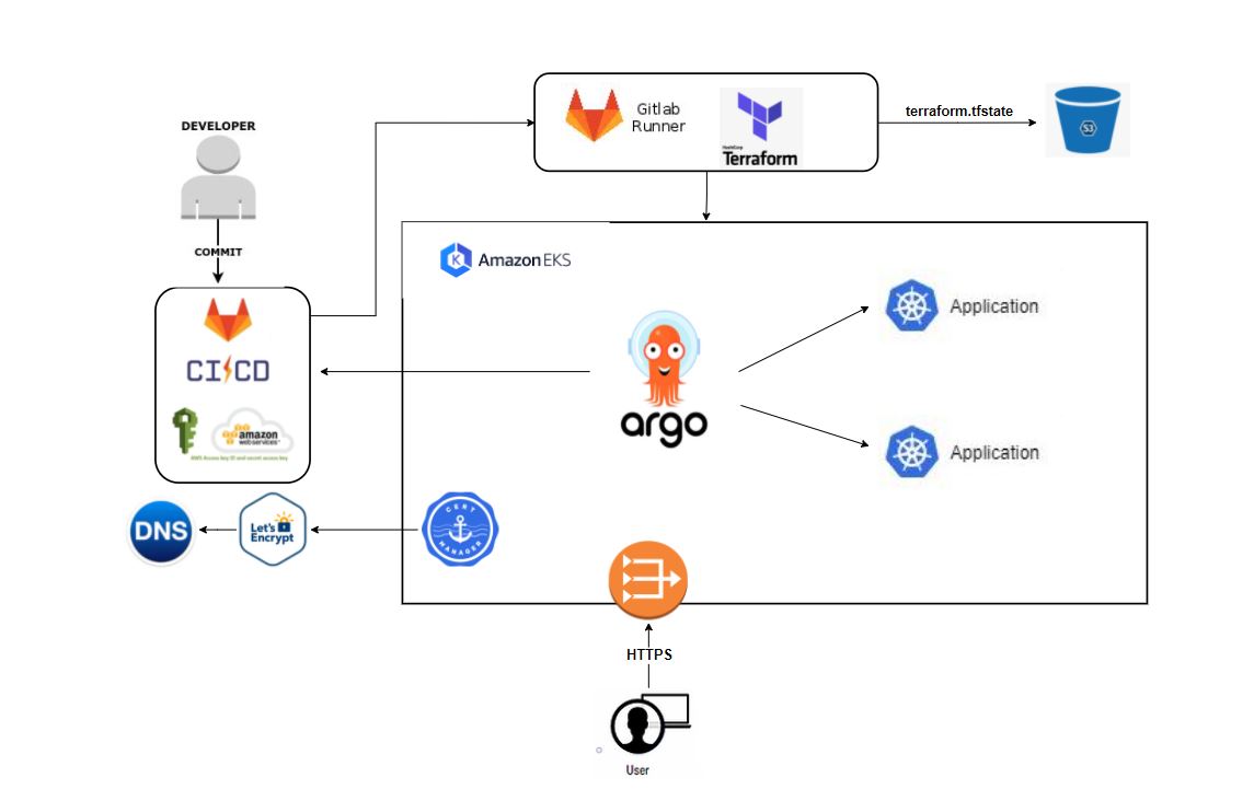 GITOPS ET CONTINUOUS DELIVERY SUR L'INFRASTRUCTURE AVEC TERRAFORM ...