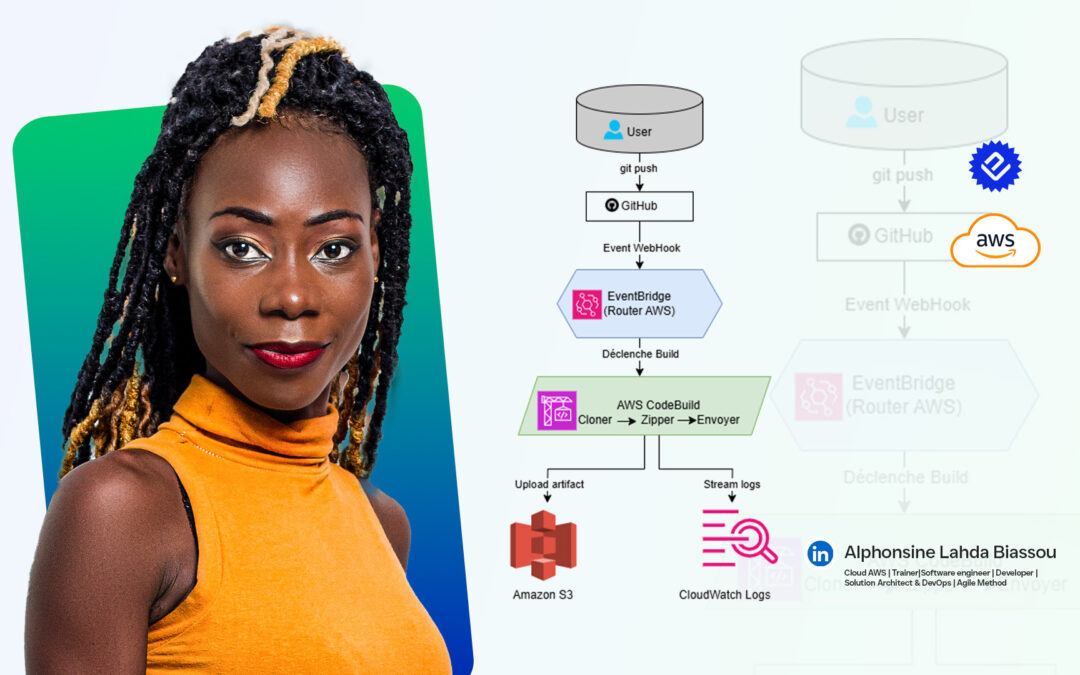 Automatisez les sauvegardes basées sur les événements depuis Amazon S3 GitHub à l’aide CodeBuild et EventBridge