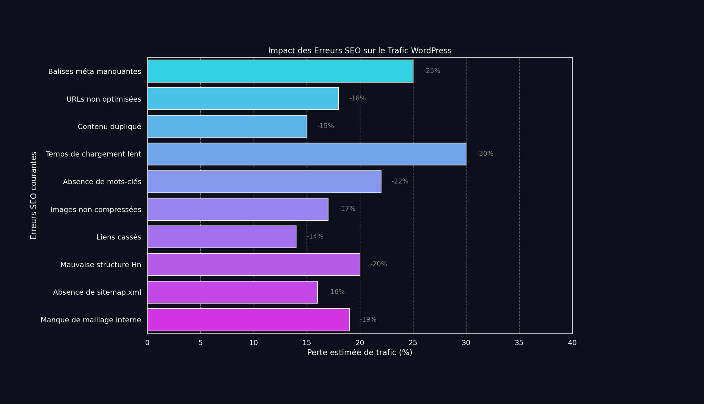 Statistiques montrant l'impact des erreurs SEO sur le trafic